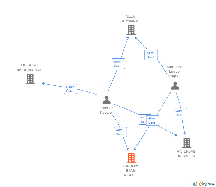 Vinculaciones societarias de GALAXY STAR REAL ESTATE SL
