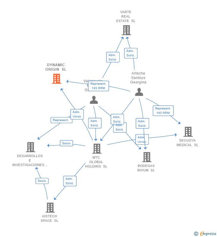 Vinculaciones societarias de DYNAMIC ORIGIN SL
