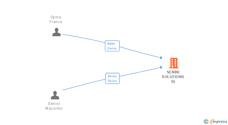 Vinculaciones societarias de SENINI SOLUTIONS SL