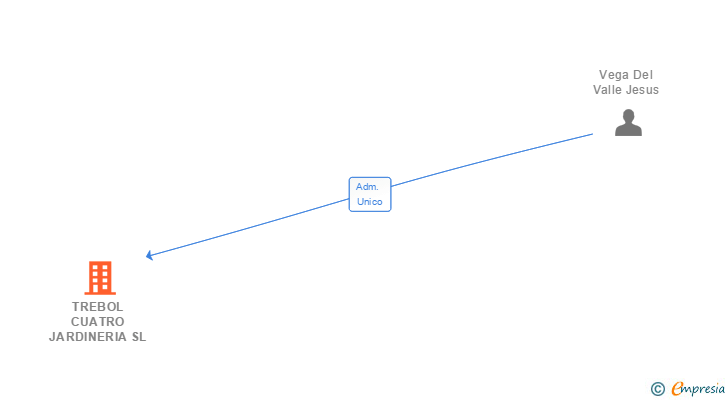 Vinculaciones societarias de TREBOL INTEGRACION SOCIAL SL