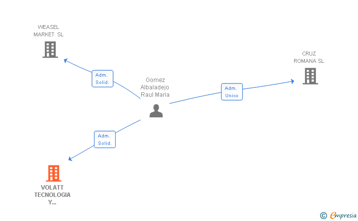 Vinculaciones societarias de VOLATT TECNOLOGIA Y CONSULTORIA SL