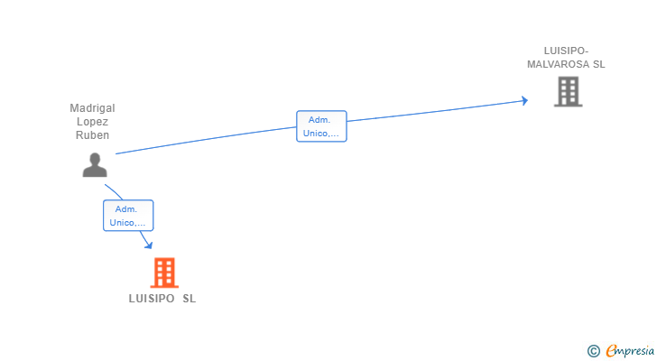 Vinculaciones societarias de LUISIPO SL