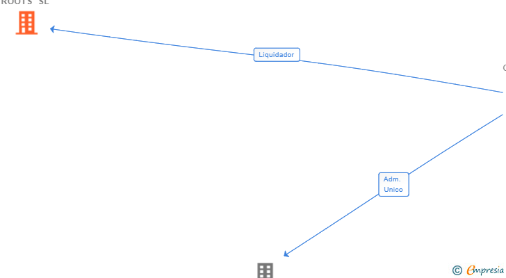 Vinculaciones societarias de GALANGAL ROOTS SL
