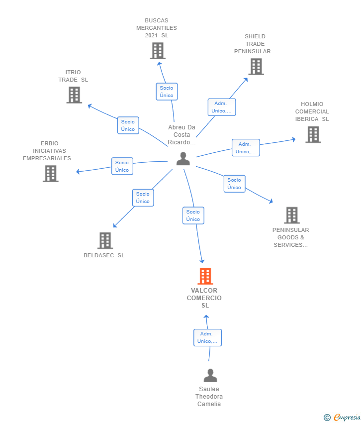 Vinculaciones societarias de VALCOR COMERCIO SL