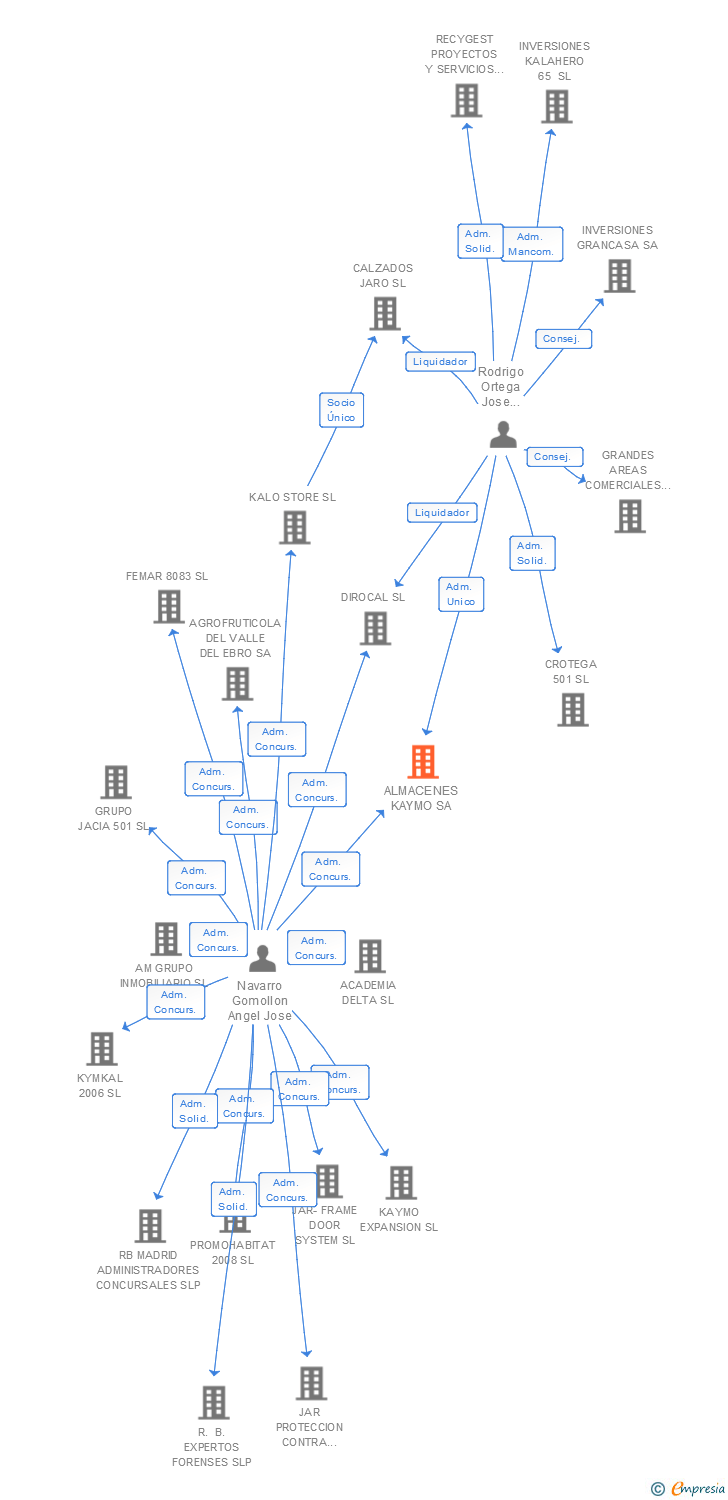 Vinculaciones societarias de ALMACENES KAYMO SA