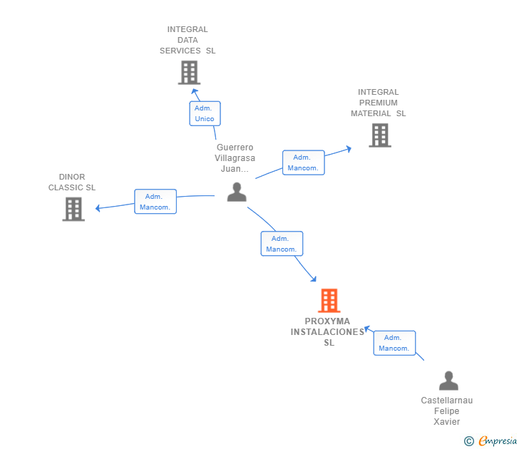 Vinculaciones societarias de PROXYMA INSTALACIONES SL