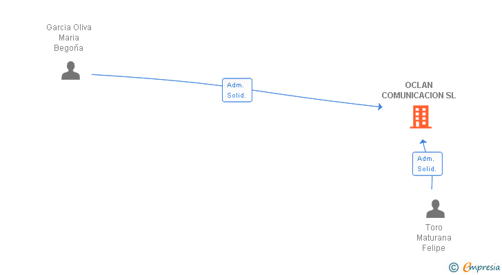 Vinculaciones societarias de OCLAN COMUNICACION SL