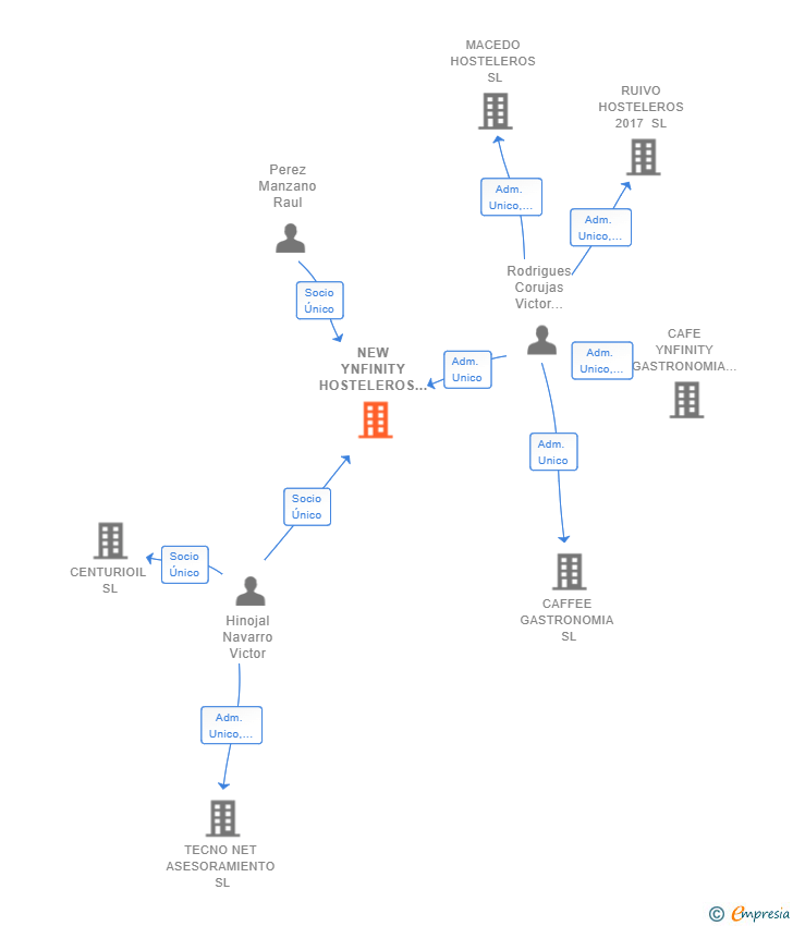 Vinculaciones societarias de NEW YNFINITY HOSTELEROS 2020 SL