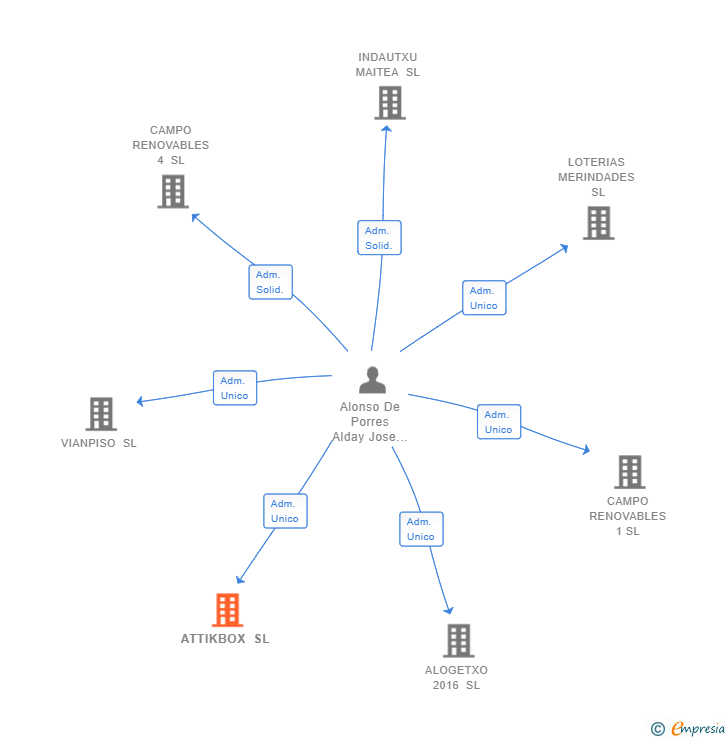 Vinculaciones societarias de ATTIKBOX SL