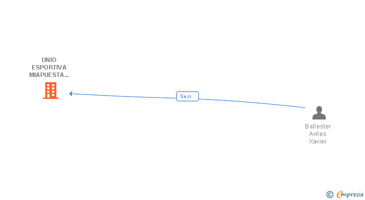 Vinculaciones societarias de UNIO ESPORTIVA MIAPUESTA CASTELLDEFELS SAD