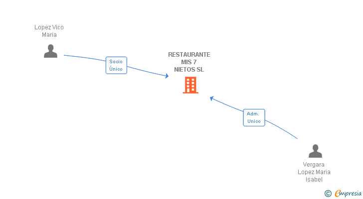 Vinculaciones societarias de RESTAURANTE MIS 7 NIETOS SL