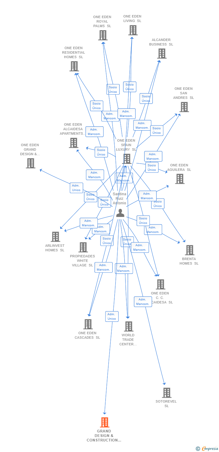 Vinculaciones societarias de GRAND DESIGN & CONSTRUCTION SL