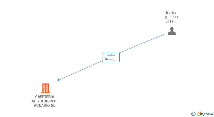 Vinculaciones societarias de CAFETERIA RESTAURANTE ACUARIO SL