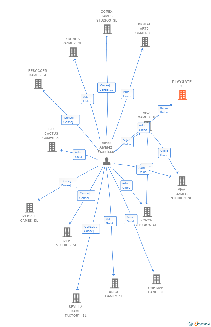 Vinculaciones societarias de PLAYGATE SL (EXTINGUIDA)