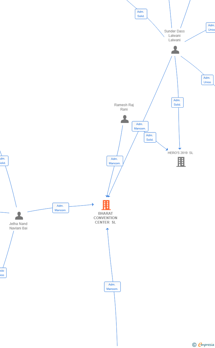 Vinculaciones societarias de BHARAT CONVENTION CENTER SL