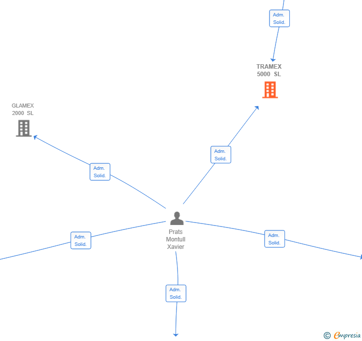 Vinculaciones societarias de TRAMEX 5000 SL