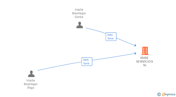 Vinculaciones societarias de IRIBE SERVICIOS SL