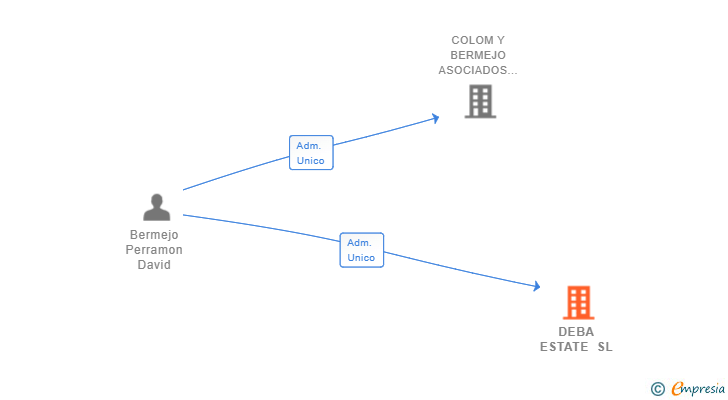 Vinculaciones societarias de DEBA ESTATE SL