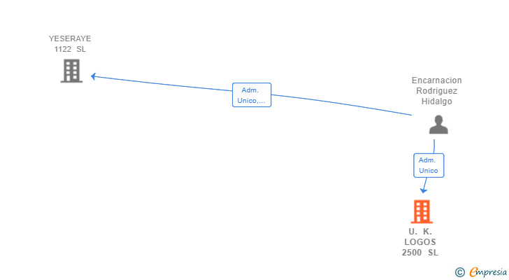 Vinculaciones societarias de U. K. LOGOS 2500 SL