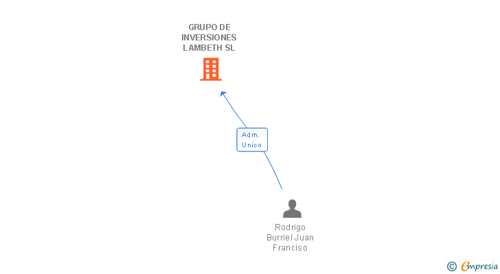 Vinculaciones societarias de GRUPO DE INVERSIONES LAMBETH SL