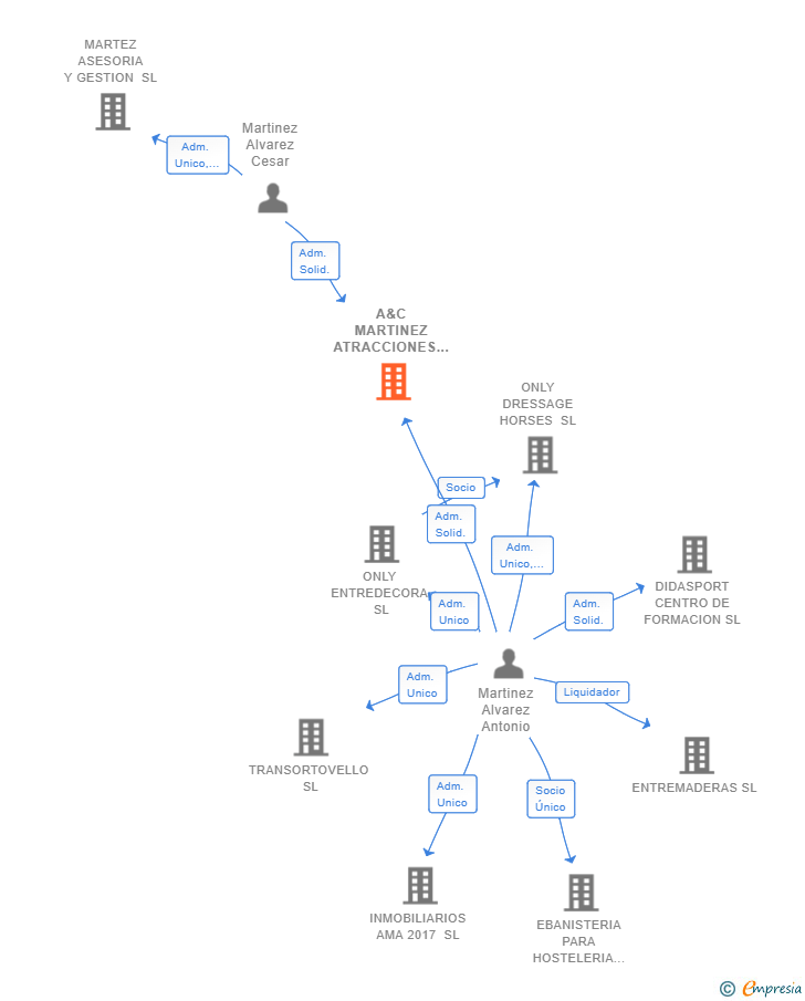 Vinculaciones societarias de A&C MARTINEZ ATRACCIONES SL