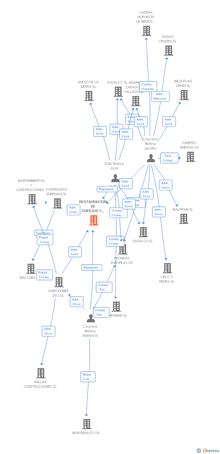 Vinculaciones societarias de RESTAURACION DE EDIFICIOS Y FACHADAS SL