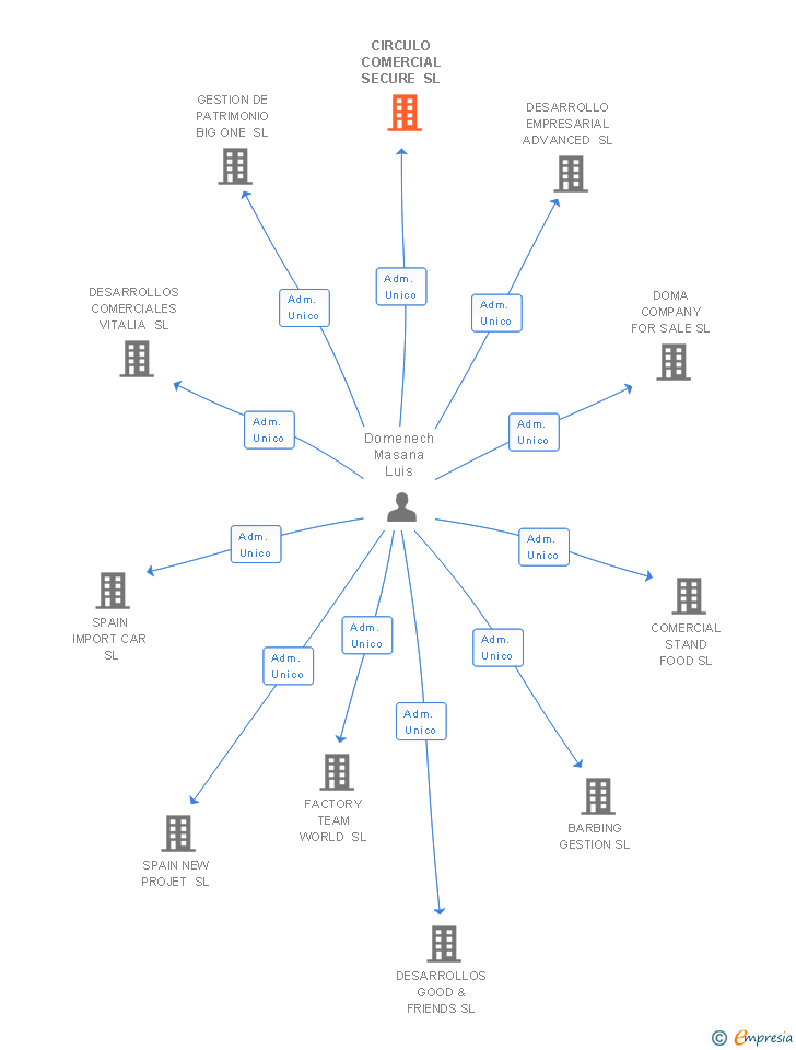 Vinculaciones societarias de CIRCULO COMERCIAL SECURE SL