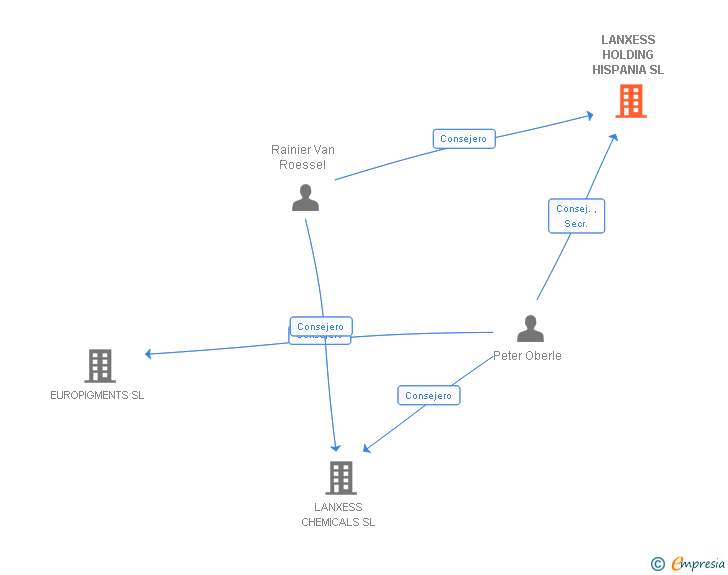 Vinculaciones societarias de LANXESS CHEMICALS SL