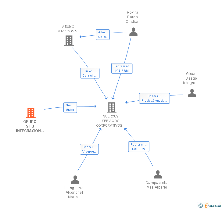 Vinculaciones societarias de GRUPO SIFU INTEGRACION LABORAL SL