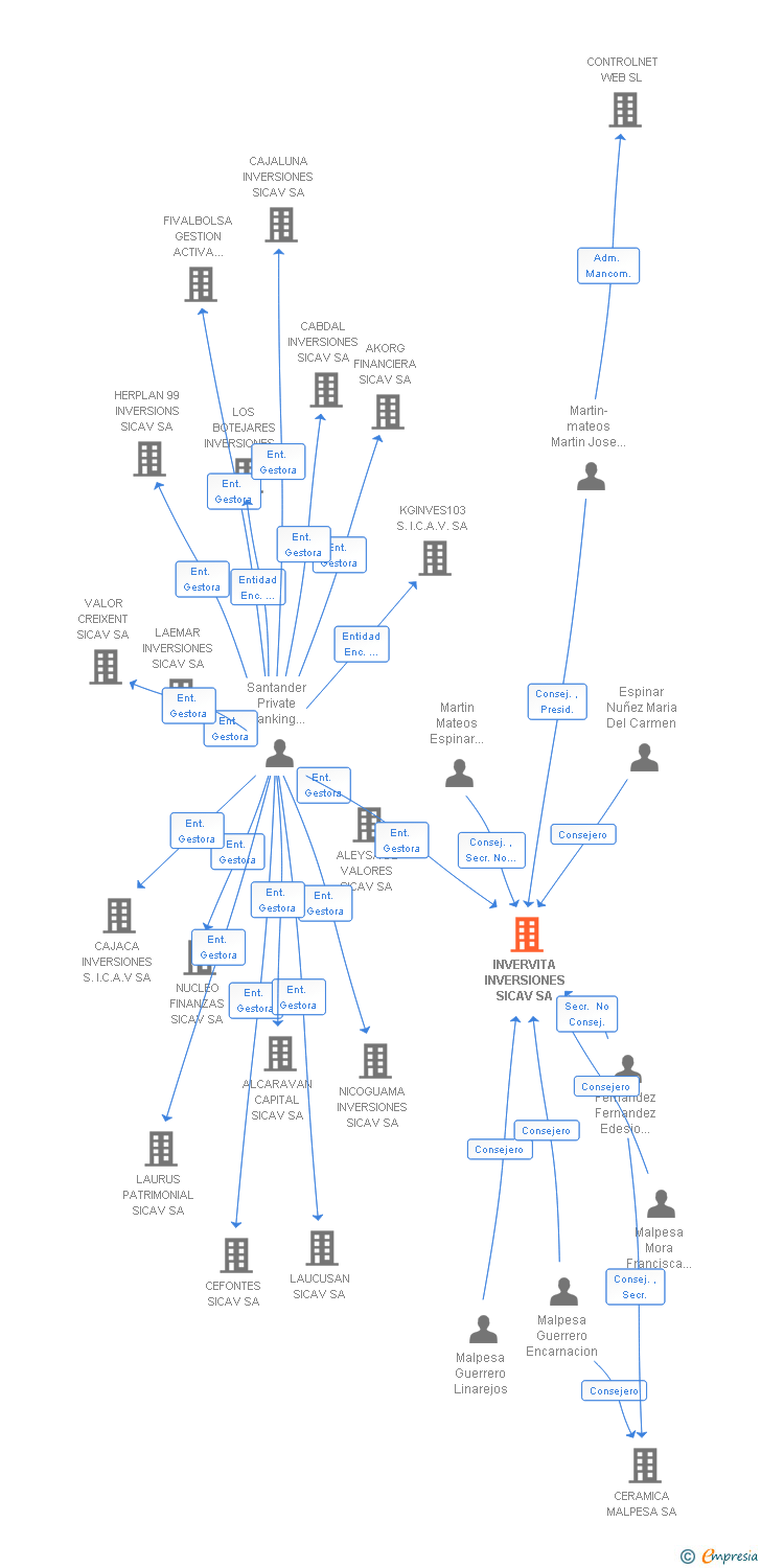 Vinculaciones societarias de INVERVITA INVERSIONES SL