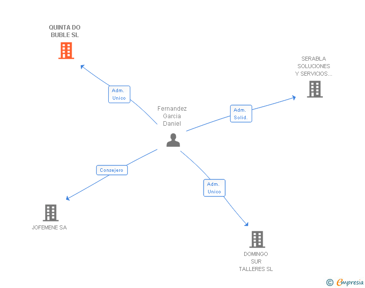 Vinculaciones societarias de QUINTA DO BUBLE SL