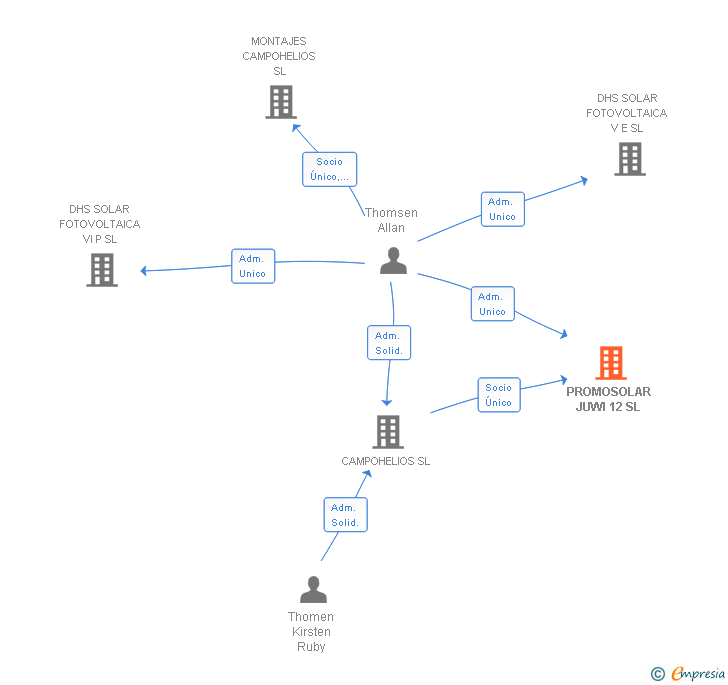 Vinculaciones societarias de PROMOSOLAR JUWI 12 SL