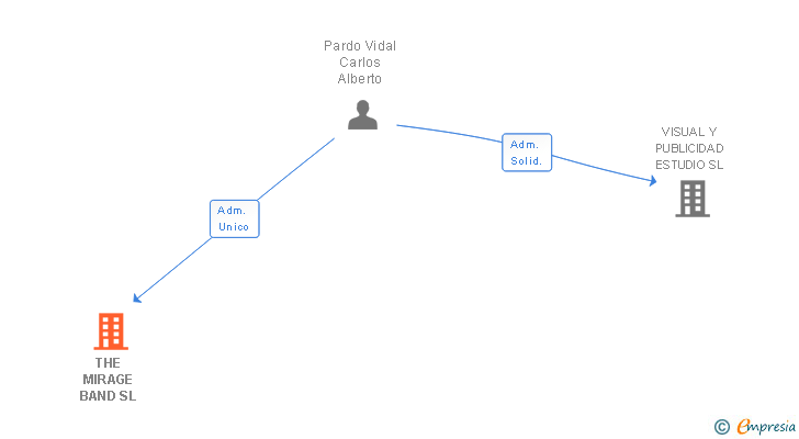 Vinculaciones societarias de THE MIRAGE BAND SL