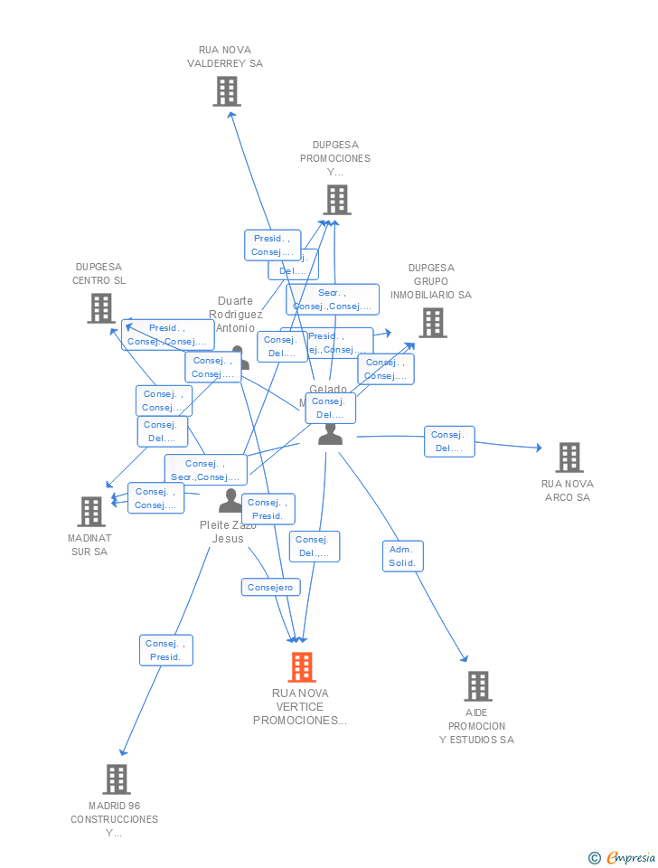 Vinculaciones societarias de RUA NOVA VERTICE PROMOCIONES INMOBILIARIA SA