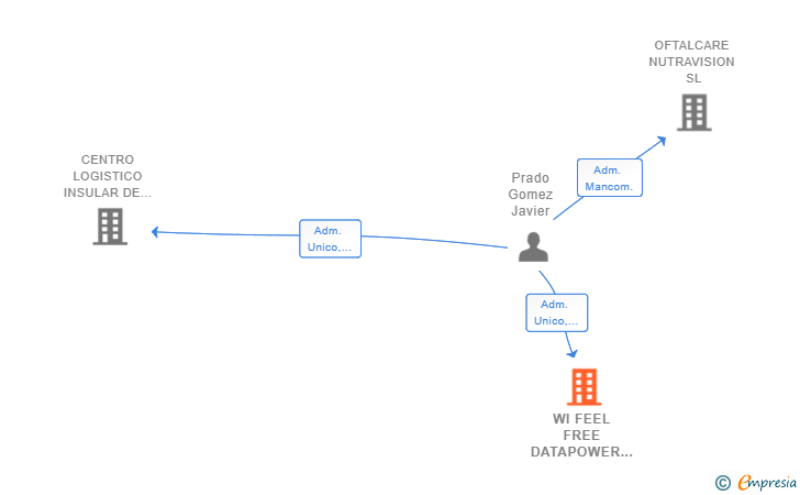 Vinculaciones societarias de WI FEEL FREE DATAPOWER SL