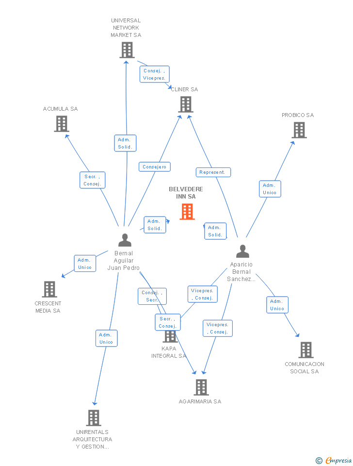Vinculaciones societarias de BELVEDERE INN SA