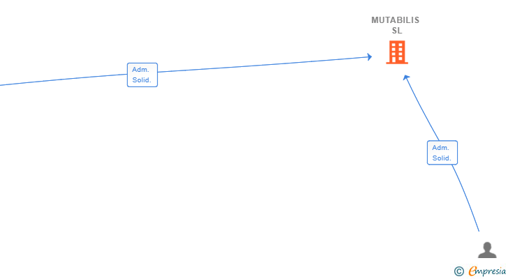Vinculaciones societarias de MUTABILIS SL