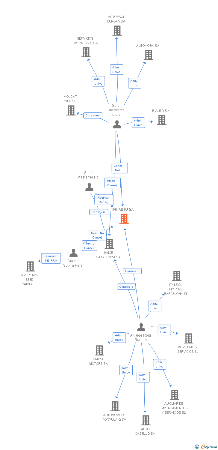 Vinculaciones societarias de INFIAUTO SA