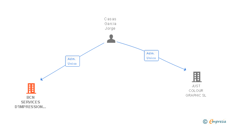 Vinculaciones societarias de BCN SERVICES D'IMPRESSION SL