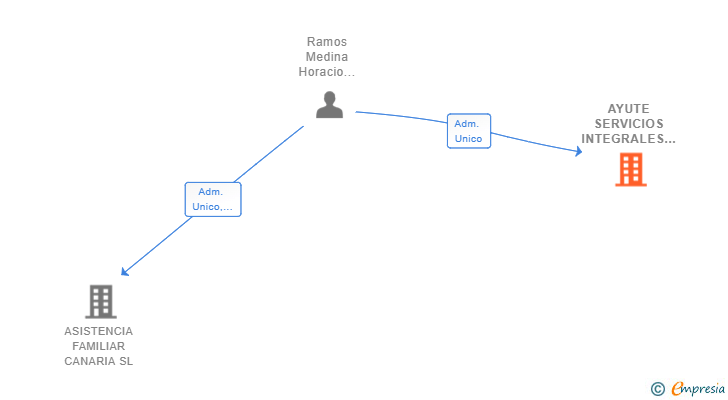 Vinculaciones societarias de AYUTE SERVICIOS INTEGRALES SL