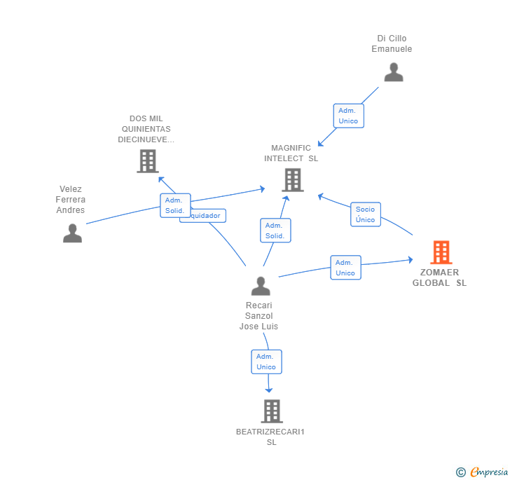 Vinculaciones societarias de ZOMAER GLOBAL SL