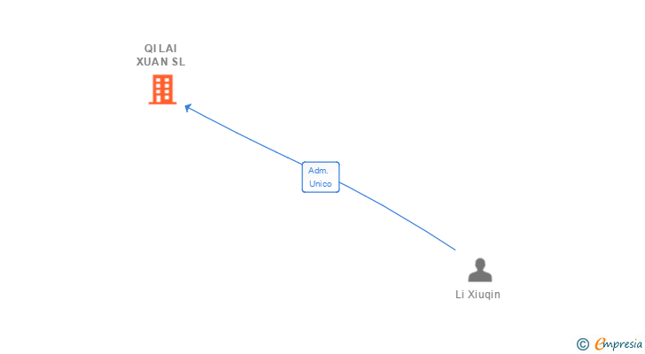 Vinculaciones societarias de QI LAI XUAN SL