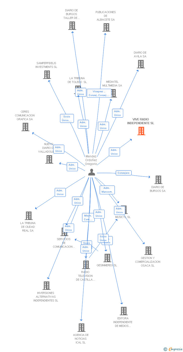 Vinculaciones societarias de VIVE RADIO INDEPENDIENTE SL