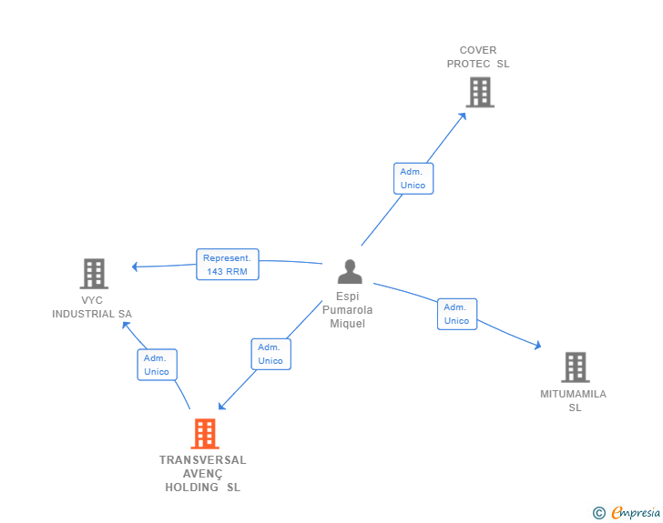 Vinculaciones societarias de TRANSVERSAL AVENÇ HOLDING SL