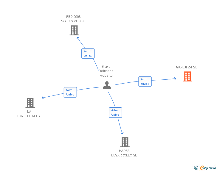 Vinculaciones societarias de VIGILA 24 SL