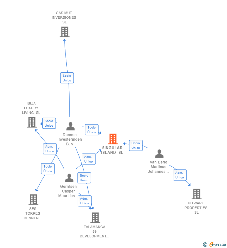 Vinculaciones societarias de SINGULAR ISLAND SL