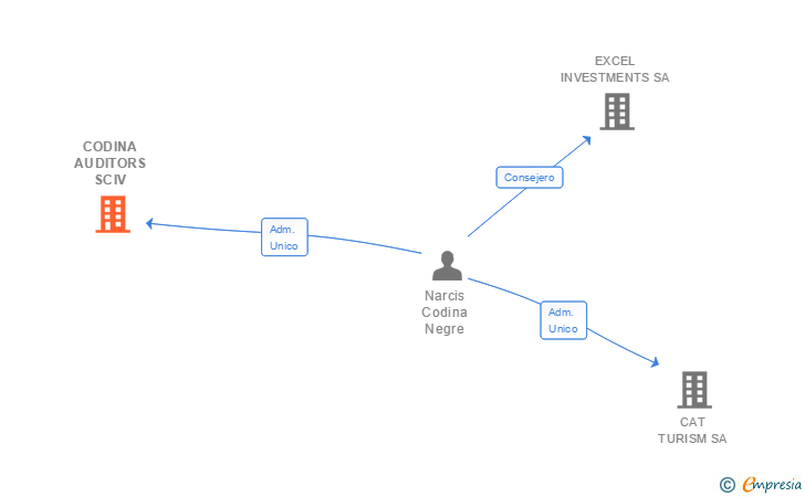 Vinculaciones societarias de CODINA AUDITORS SCIV