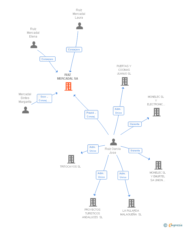 Vinculaciones societarias de RUIZ MERCADAL SA