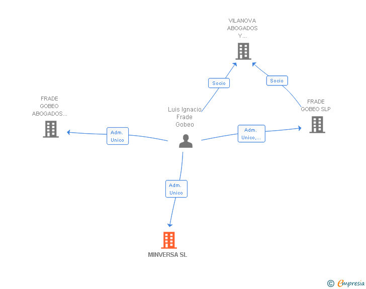 Vinculaciones societarias de MINVERSA SL