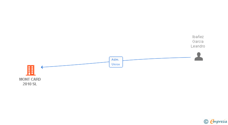 Vinculaciones societarias de MONT CARD 2010 SL